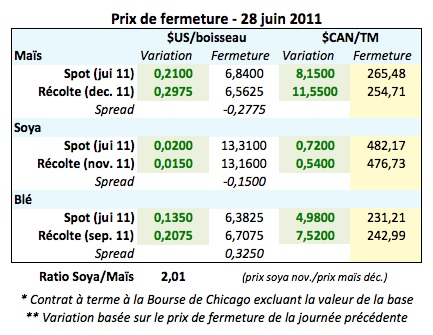 Prix des grains 28 juin 2011